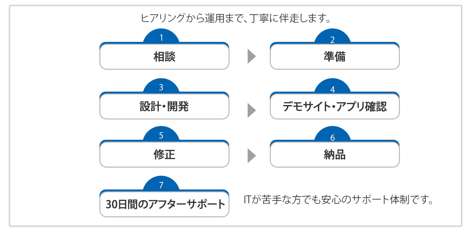 制作の流れ（青バージョン）
